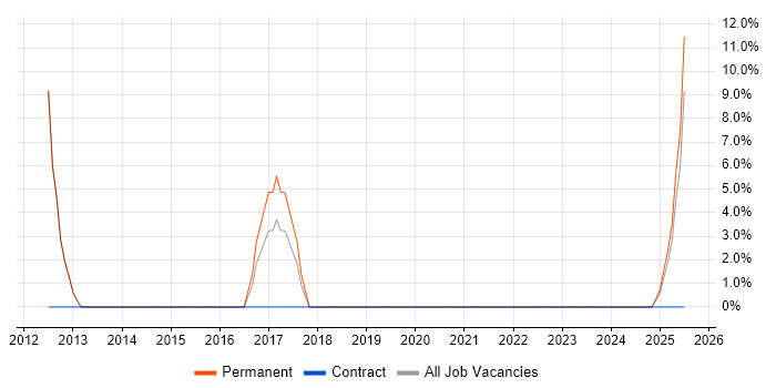 Job vacancy trend for Mentoring in Billingham