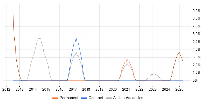 Job vacancy trend for Migration in Billingham