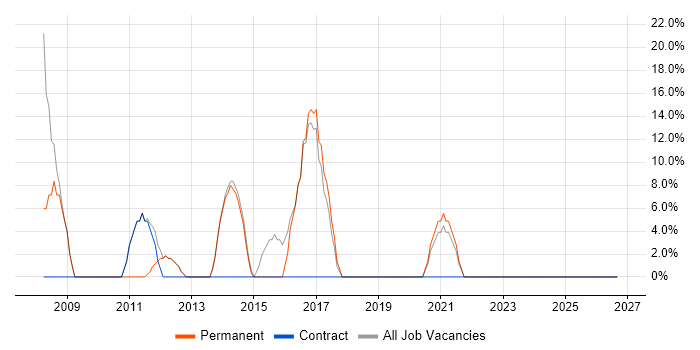 Microsoft Office job vacancy trend in Billingham