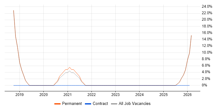 Oracle job vacancy trend in Billingham
