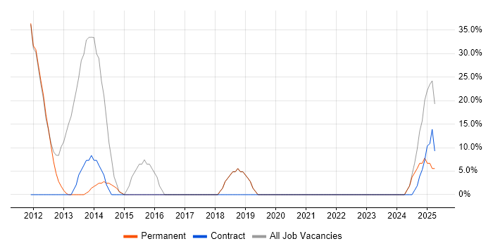 Job vacancy trend for Problem-Solving in Billingham Job vacancy trend for Problem-Solving in Billingham
