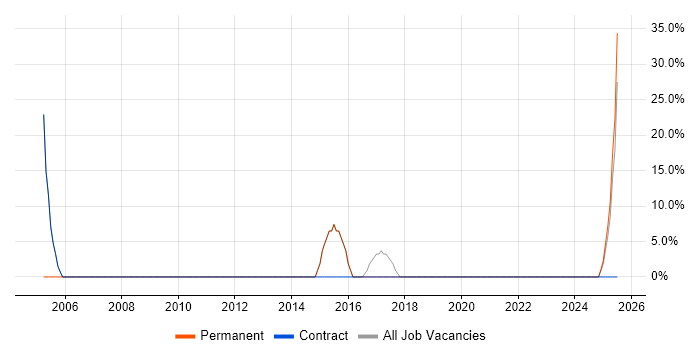 Job vacancy trend for Project Delivery in Billingham