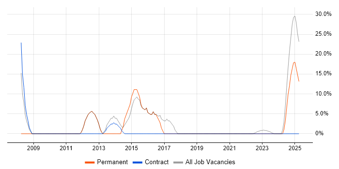 Job vacancy trend for Project Management in Billingham
