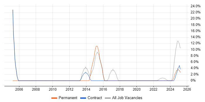 Job vacancy trend for Project Manager in Billingham