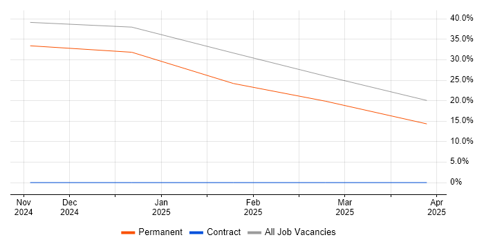 Job vacancy trend for QA in Billingham