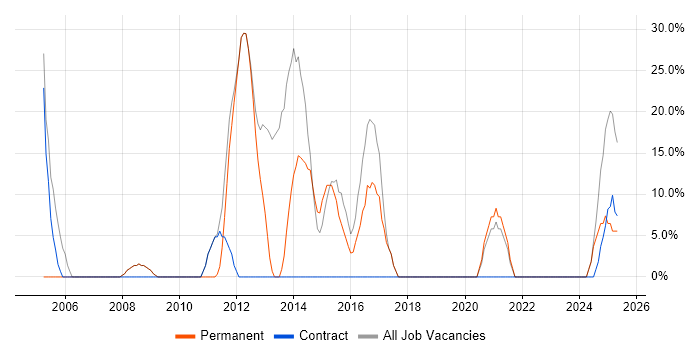 Job vacancy trend for Social Skills in Billingham Job vacancy trend for Social Skills in Billingham