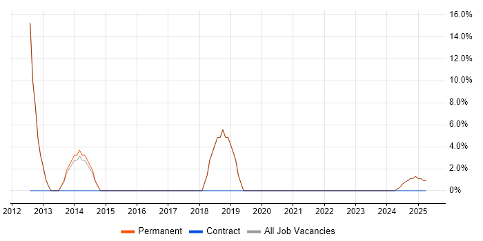 Job vacancy trend for Software Developer in Billingham