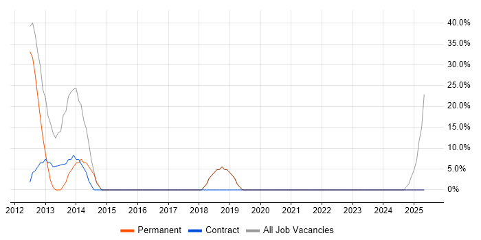 Job vacancy trend for Software Engineering in Billingham