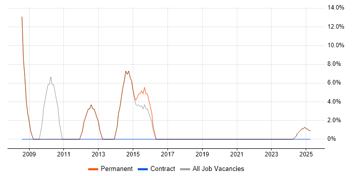 Job vacancy trend for SQL in Billingham