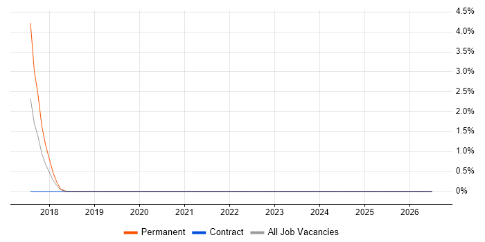 Biopharmaceutical job vacancy trend in Durham