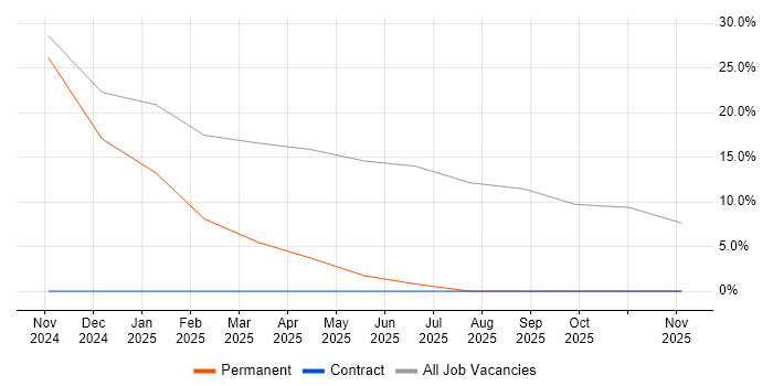 Commercialisation job vacancy trend in Bishop Auckland