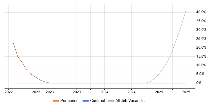 Job vacancy trend for Continuous Improvement in Bishop Auckland