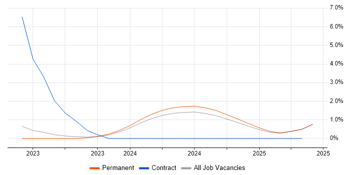 Job vacancy trend for Blazor in Durham Job vacancy trend for Blazor in Durham