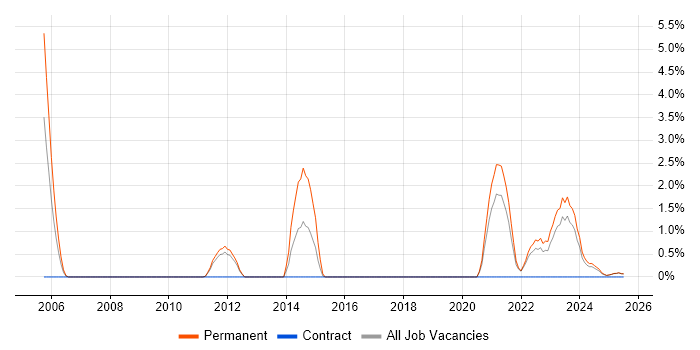 Job vacancy trend for Blog in Durham