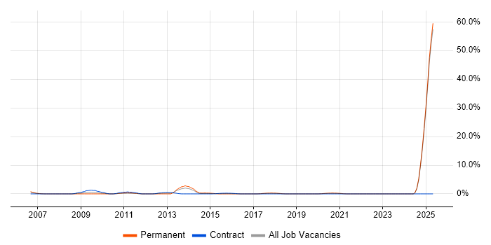 Job vacancy trend for BT in Durham Job vacancy trend for BT in Durham
