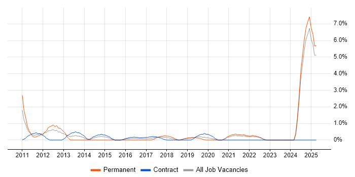 Job vacancy trend for Budgeting and Forecasting in Durham Job vacancy trend for Budgeting and Forecasting in Durham