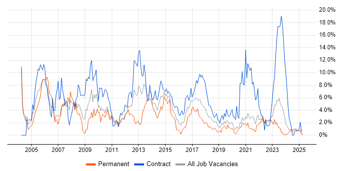 Job vacancy trend for Business Analyst in Durham Job vacancy trend for Business Analyst in Durham