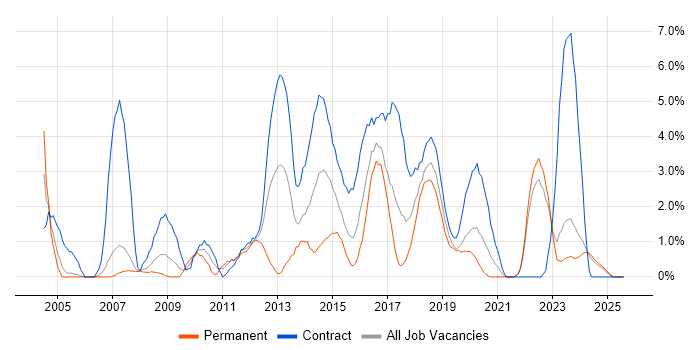 Job vacancy trend for Business Case in Durham Job vacancy trend for Business Case in Durham