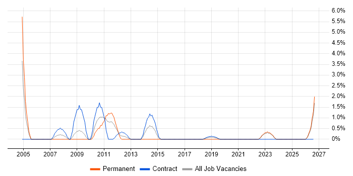 Business Continuity Planning job vacancy trend in Durham