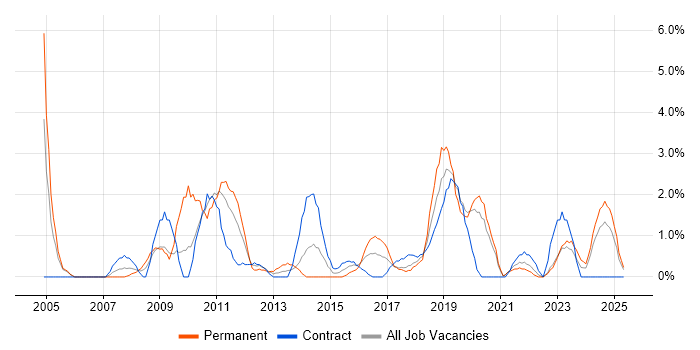 Job vacancy trend for Business Continuity in Durham