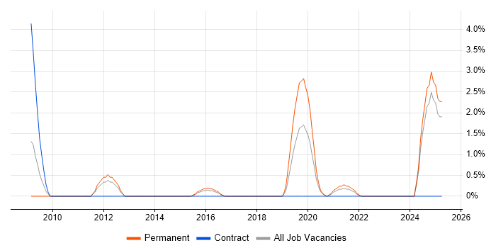 Job vacancy trend for Business Development Manager in Durham Job vacancy trend for Business Development Manager in Durham