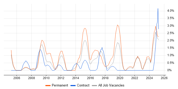 Job vacancy trend for Business Development in Durham Job vacancy trend for Business Development in Durham
