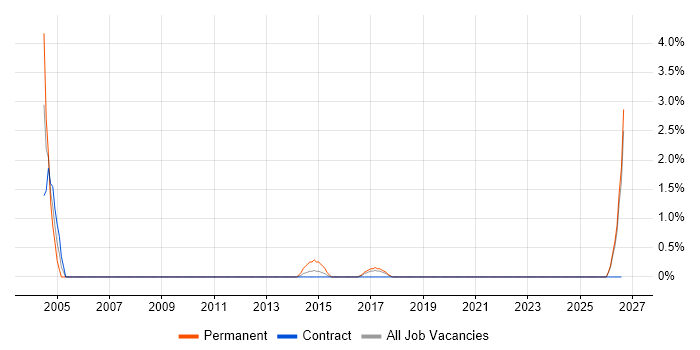 Business Forecasting job vacancy trend in Durham