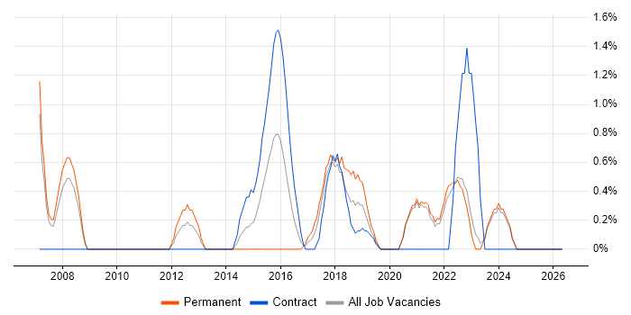 Business Intelligence Analyst job vacancy trend in Durham