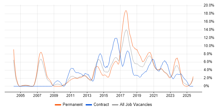 Business Intelligence job vacancy trend in Durham