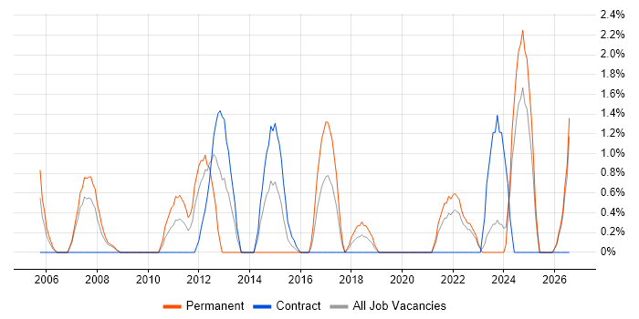 Business IT Analyst job vacancy trend in Durham