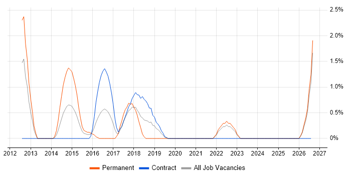 Business Process Improvement job vacancy trend in Durham