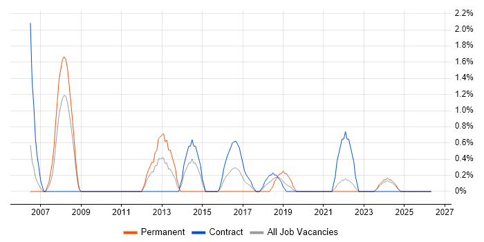 Business Project Manager job vacancy trend in Durham