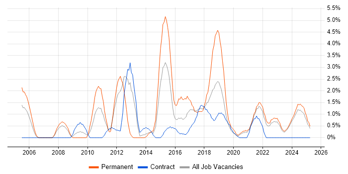 Job vacancy trend for Business Strategy in Durham Job vacancy trend for Business Strategy in Durham