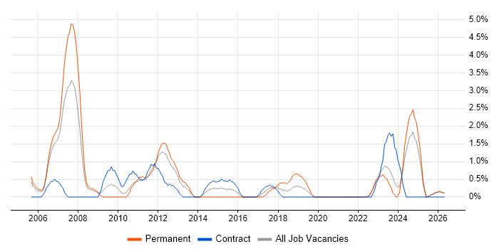 Business Systems Analyst job vacancy trend in Durham