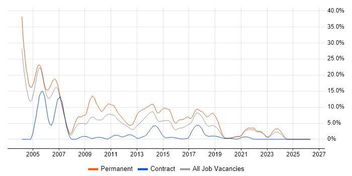 C++ job vacancy trend in Durham