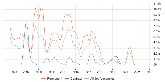 C job vacancy trend in Durham