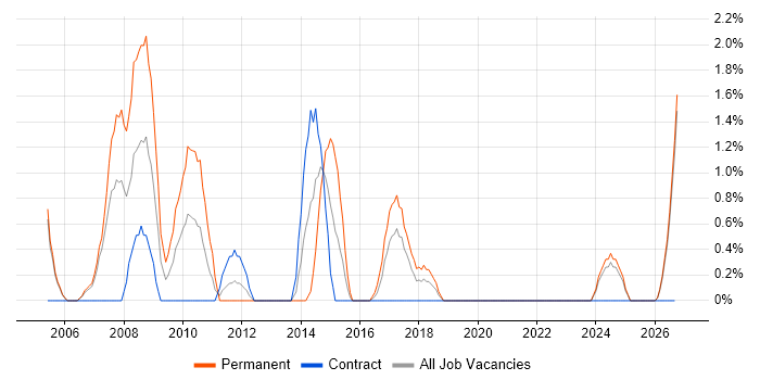CAD job vacancy trend in Durham