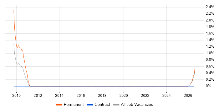 CAE job vacancy trend in Durham