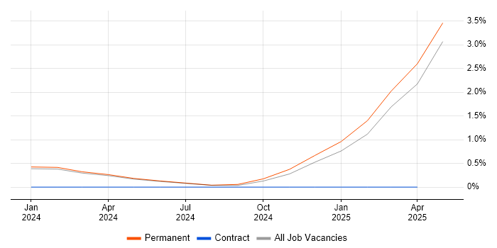 Job vacancy trend for CAFM in Durham Job vacancy trend for CAFM in Durham