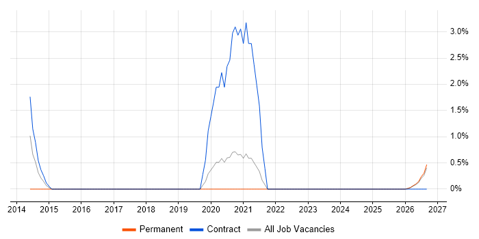 CAPA job vacancy trend in Durham