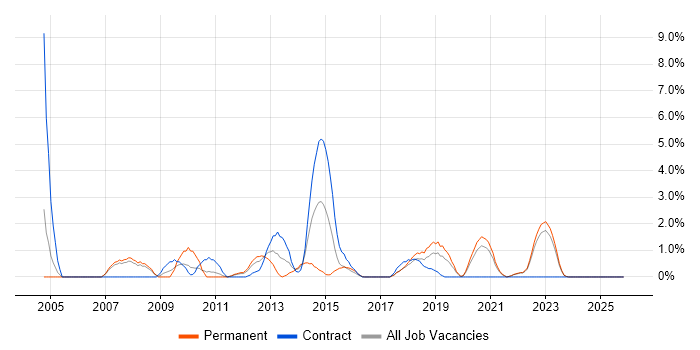 Capacity Planning job vacancy trend in Durham