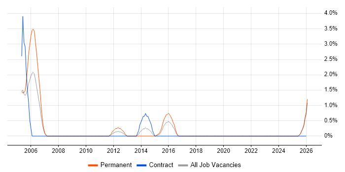 CCA job vacancy trend in Durham