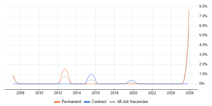 CCIE job vacancy trend in Durham