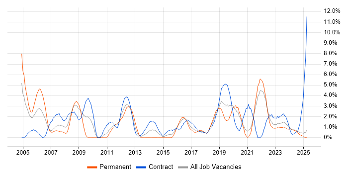 Job vacancy trend for CCNA in Durham Job vacancy trend for CCNA in Durham