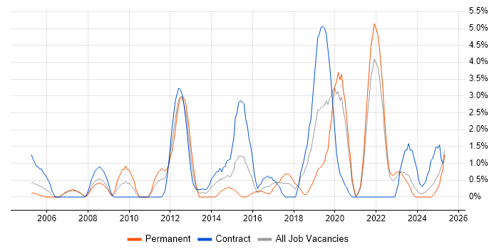 Job vacancy trend for CCNP in Durham Job vacancy trend for CCNP in Durham
