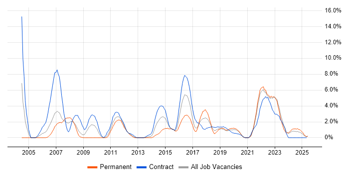 Job vacancy trend for Change Control in Durham