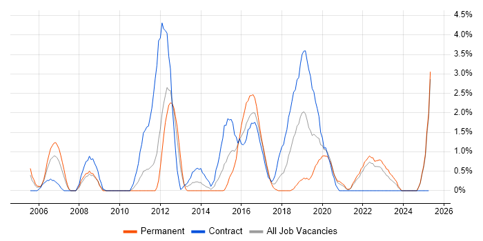 Job vacancy trend for CheckPoint in Durham Job vacancy trend for CheckPoint in Durham