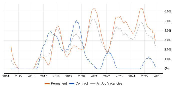 CI/CD job vacancy trend in Durham