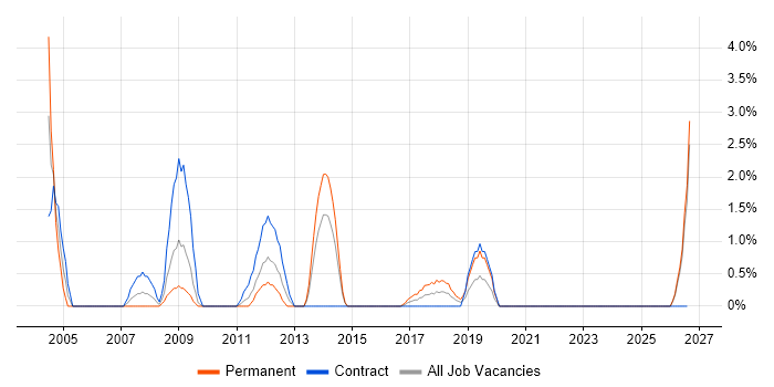 CIMA job vacancy trend in Durham