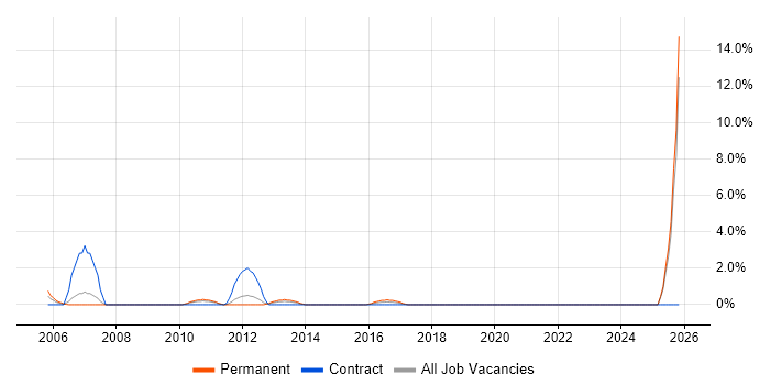 CIPD job vacancy trend in Durham